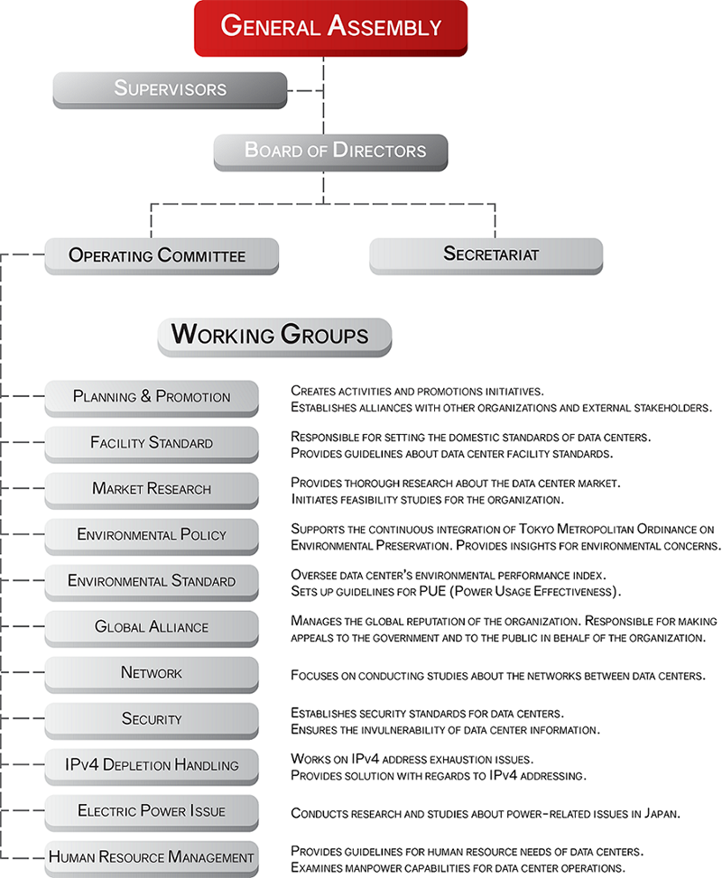 Data Center Organization Chart